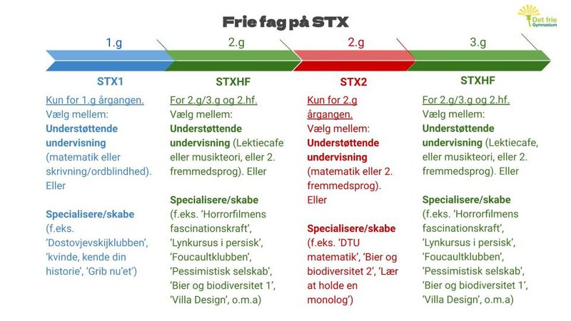 Frie fag på STX oversigt