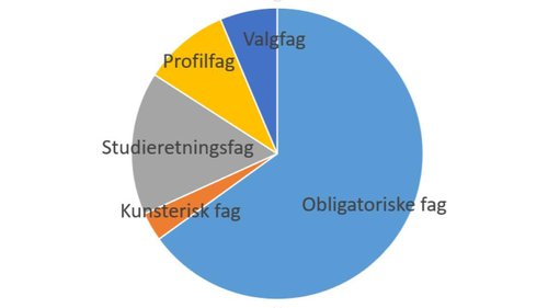 Studieretningsfag og obligatoriske fag